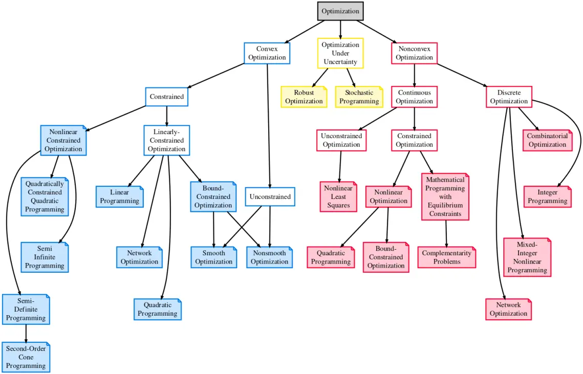 optimization taxonomy