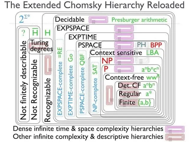 The Polynomial Hierarchy