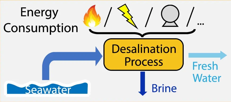 desalination process