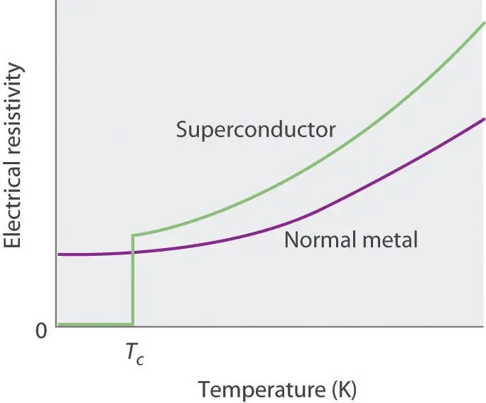 superconductor 1
